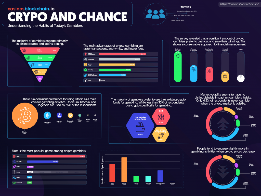 Crypto and Chance: Understanding the Habits of Today’s Gamblers | Infographic